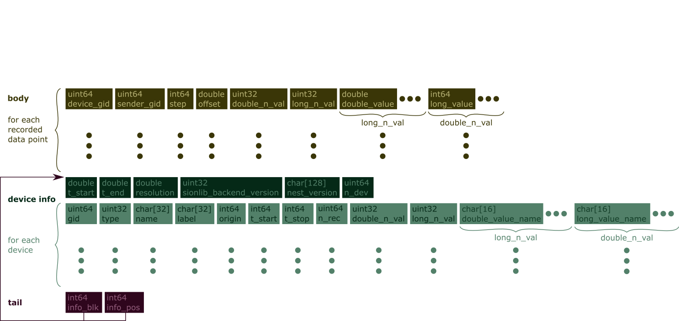 NEST SIONlib binary file format